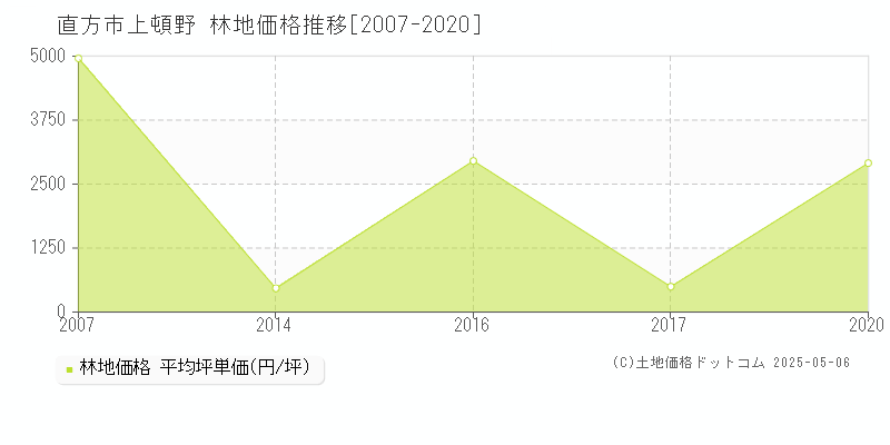 上頓野(直方市)の林地価格推移グラフ(坪単価)[2007-2020年]