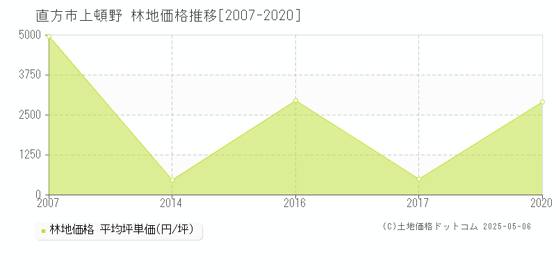 直方市上頓野の林地取引価格推移グラフ 