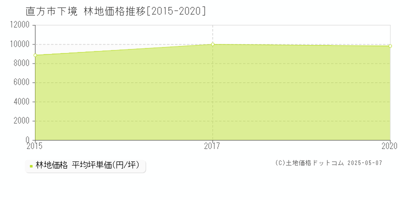 下境(直方市)の林地価格推移グラフ(坪単価)[2015-2020年]