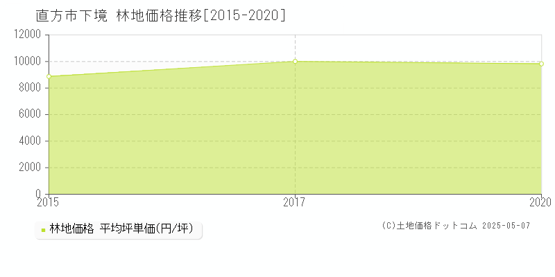 直方市下境の林地価格推移グラフ 