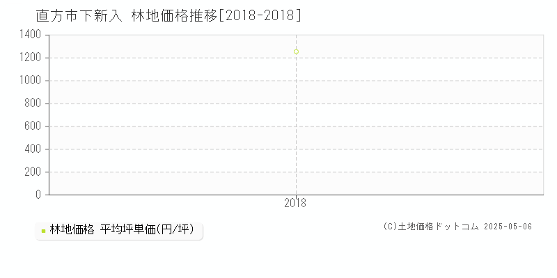 下新入(直方市)の林地価格推移グラフ(坪単価)[2018-2018年]