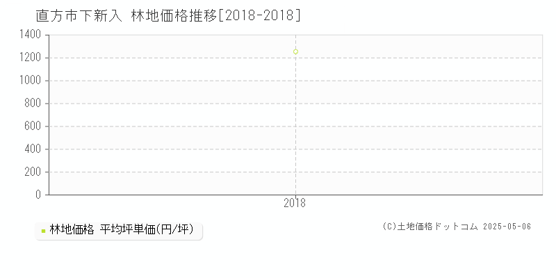 直方市下新入の林地価格推移グラフ 