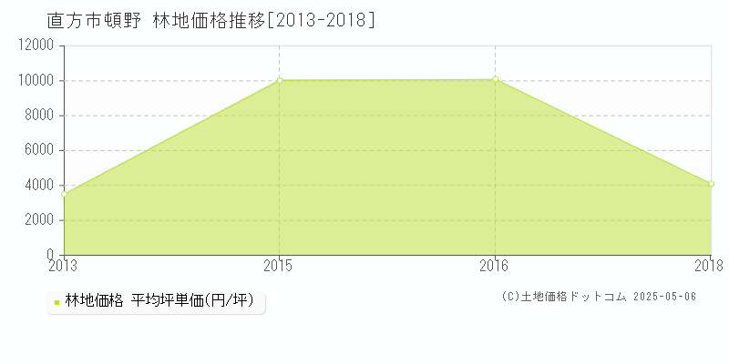 頓野(直方市)の林地価格推移グラフ(坪単価)[2013-2018年]
