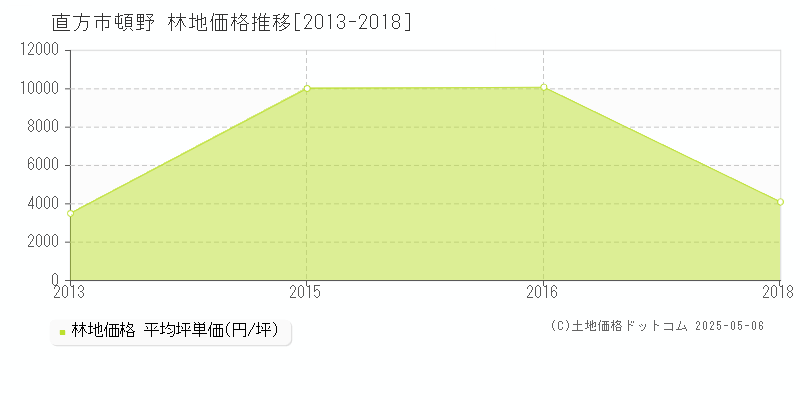 直方市頓野の林地価格推移グラフ 