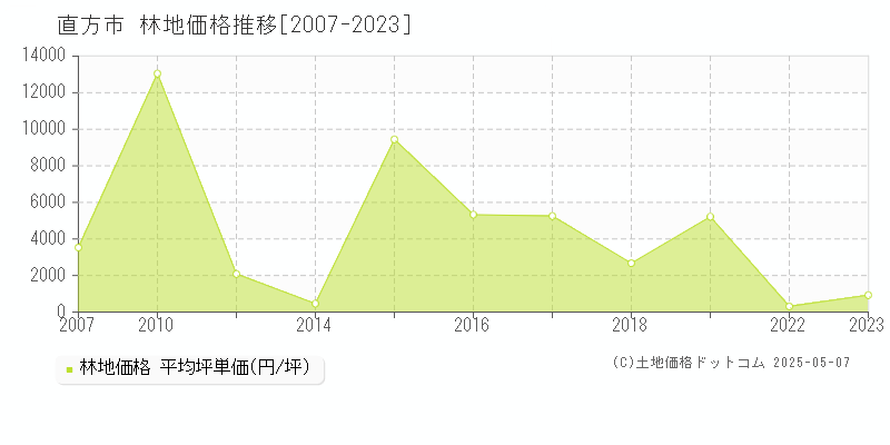 直方市(福岡県)の林地価格推移グラフ(坪単価)[2007-2023年]