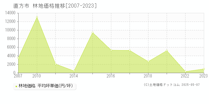 直方市全域の林地価格推移グラフ 