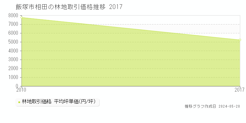 飯塚市相田の林地価格推移グラフ 