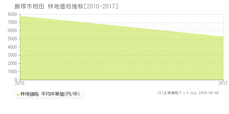相田(飯塚市)の林地価格推移グラフ(坪単価)[2010-2017年]