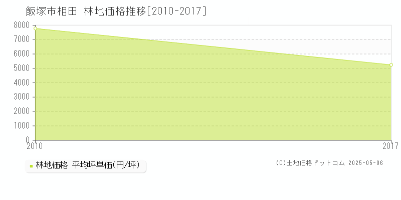 飯塚市相田の林地価格推移グラフ 