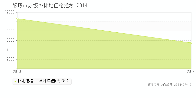 飯塚市赤坂の林地価格推移グラフ 