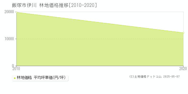 伊川(飯塚市)の林地価格推移グラフ(坪単価)[2010-2020年]