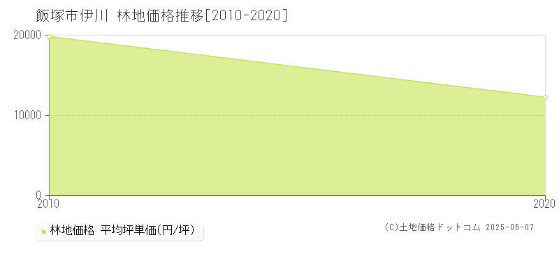 飯塚市伊川の林地価格推移グラフ 