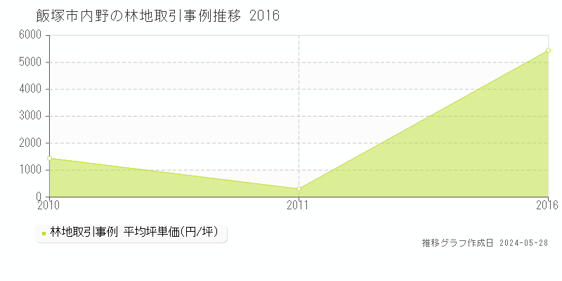 飯塚市内野の林地価格推移グラフ 