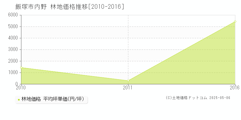内野(飯塚市)の林地価格推移グラフ(坪単価)[2010-2016年]