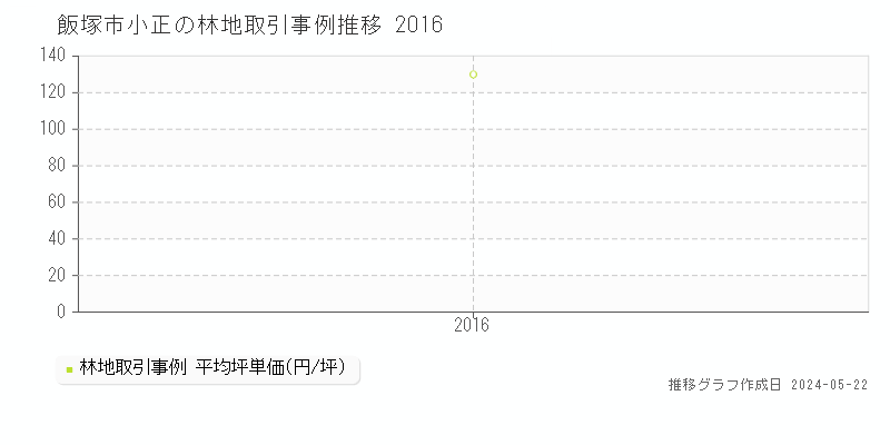 飯塚市小正の林地価格推移グラフ 