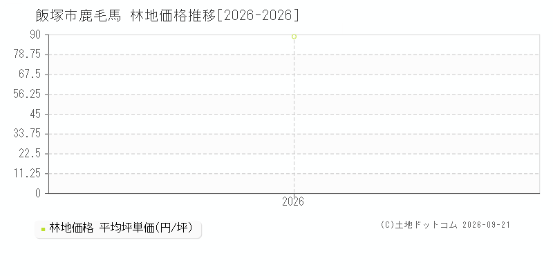 飯塚市鹿毛馬の林地価格推移グラフ(坪単価)[2026-2026年]