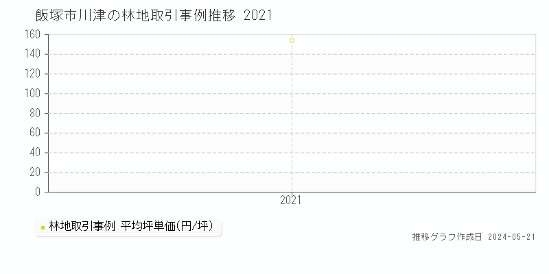 飯塚市川津の林地価格推移グラフ 