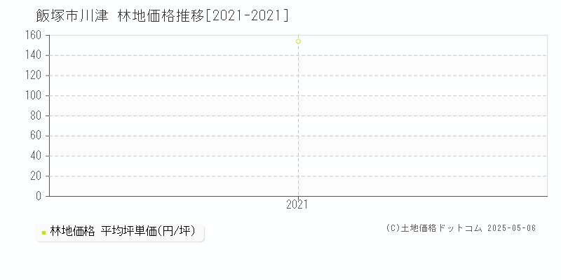 川津(飯塚市)の林地価格推移グラフ(坪単価)[2021-2021年]