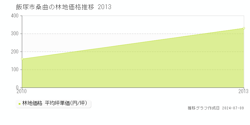 飯塚市桑曲の林地価格推移グラフ 