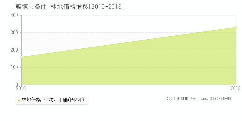 桑曲(飯塚市)の林地価格推移グラフ(坪単価)[2010-2013年]