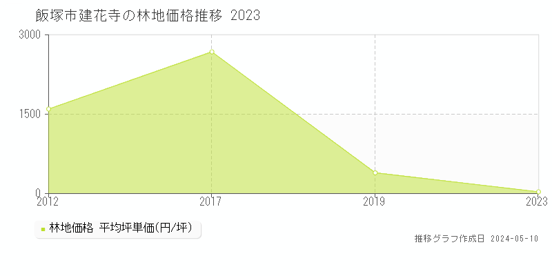 飯塚市建花寺の林地価格推移グラフ 