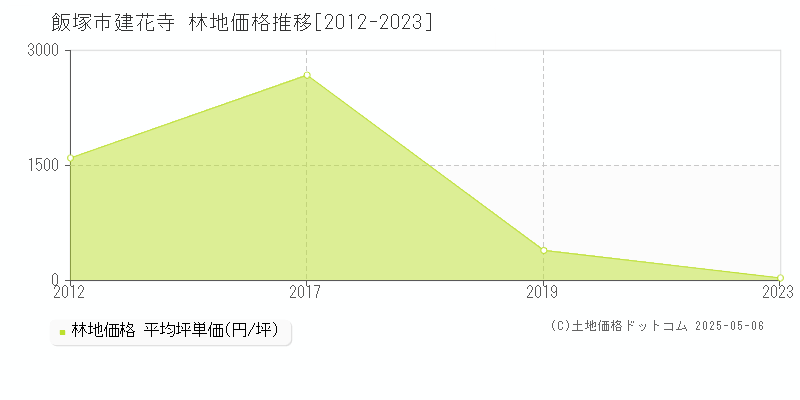 建花寺(飯塚市)の林地価格推移グラフ(坪単価)[2012-2023年]