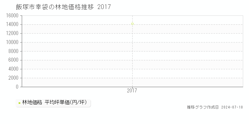 飯塚市幸袋の林地取引価格推移グラフ 