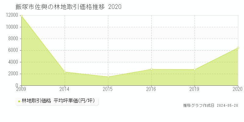飯塚市佐與の林地価格推移グラフ 