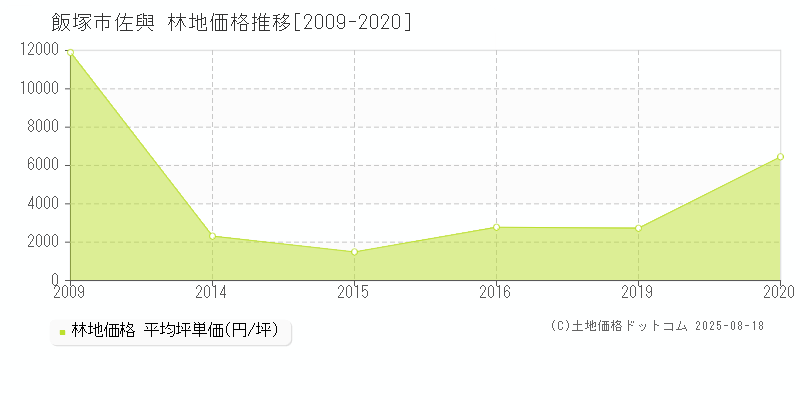 佐與(飯塚市)の林地価格推移グラフ(坪単価)[2009-2020年]