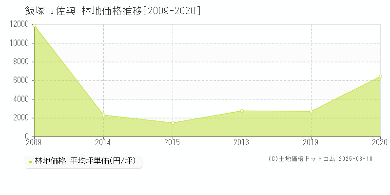 飯塚市佐與の林地価格推移グラフ 