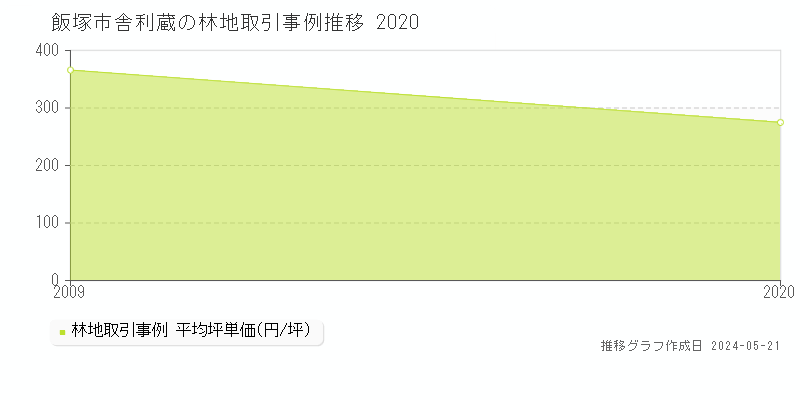 飯塚市舎利蔵の林地価格推移グラフ 