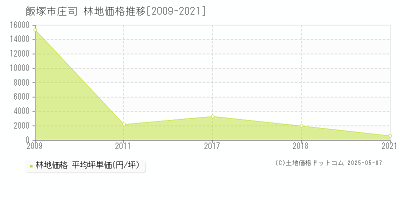 庄司(飯塚市)の林地価格推移グラフ(坪単価)[2009-2021年]