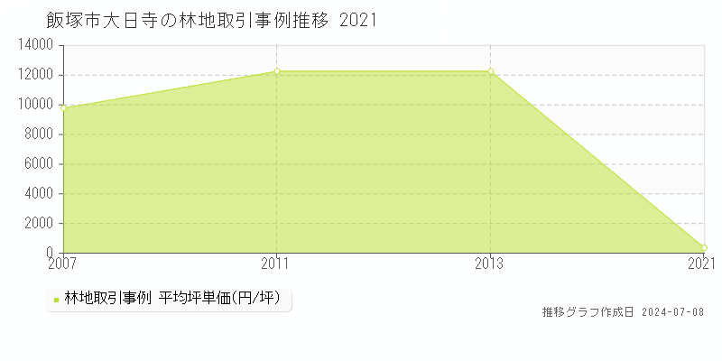飯塚市大日寺の林地価格推移グラフ 