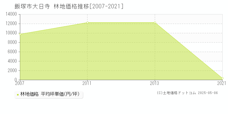 大日寺(飯塚市)の林地価格推移グラフ(坪単価)[2007-2021年]