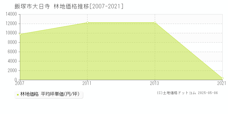 飯塚市大日寺の林地価格推移グラフ 