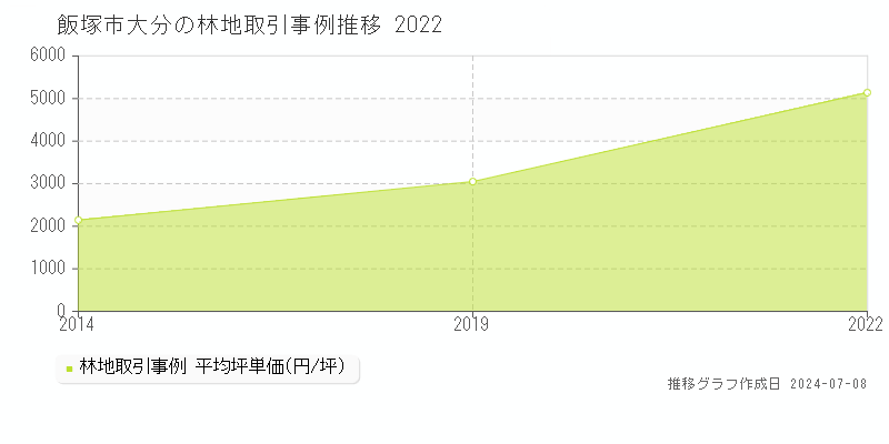 飯塚市大分の林地価格推移グラフ 