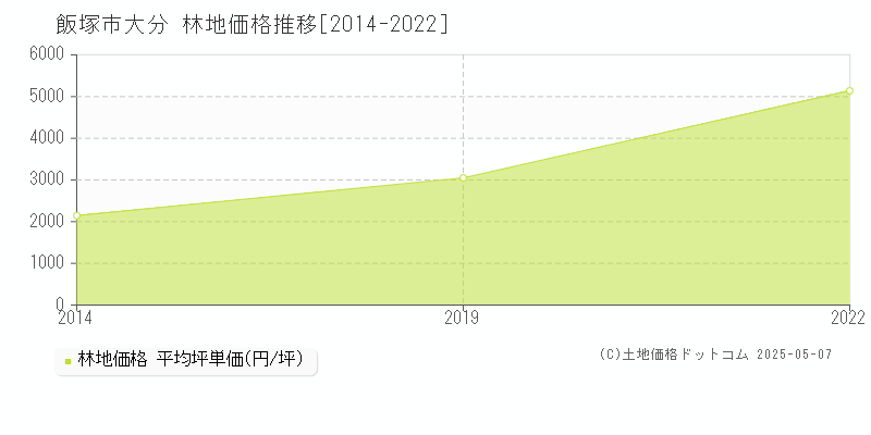 大分(飯塚市)の林地価格推移グラフ(坪単価)[2014-2022年]
