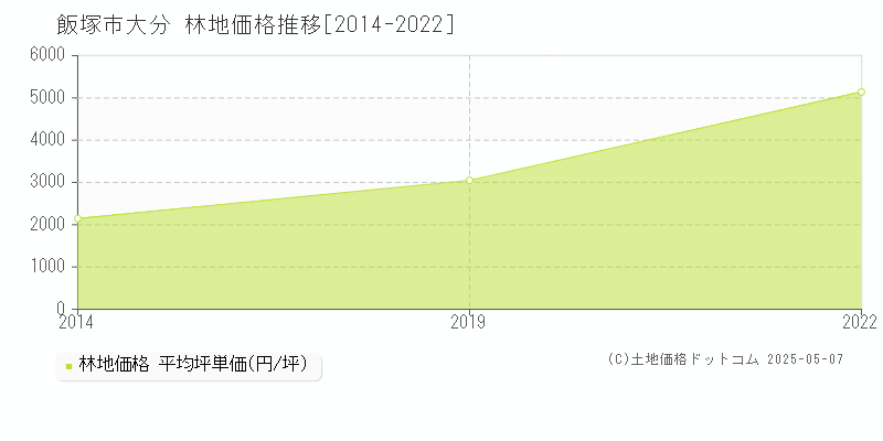 飯塚市大分の林地価格推移グラフ 