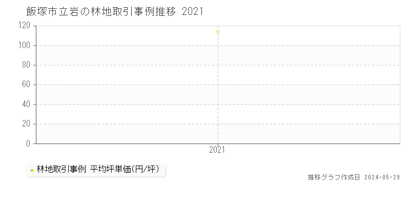 飯塚市立岩の林地価格推移グラフ 