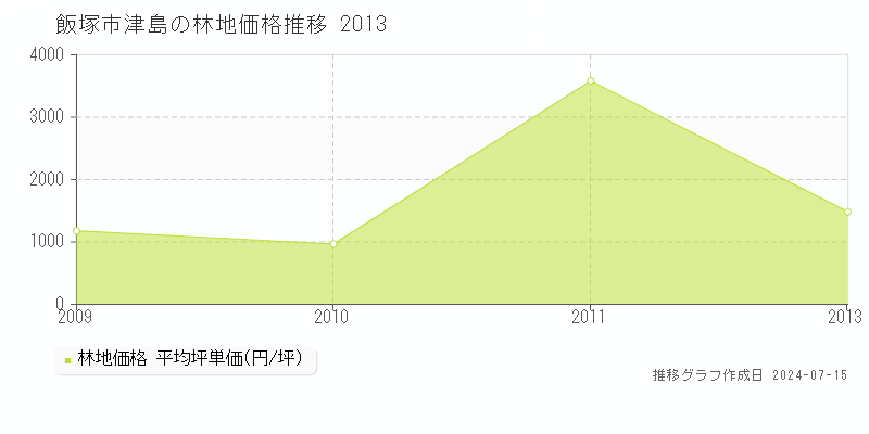 飯塚市津島の林地価格推移グラフ 