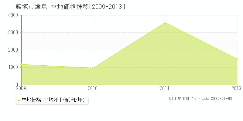 飯塚市津島の林地価格推移グラフ 