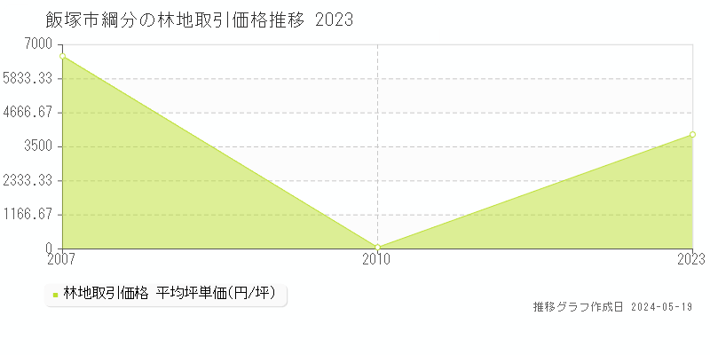 飯塚市綱分の林地取引価格推移グラフ 