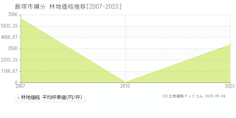 綱分(飯塚市)の林地価格推移グラフ(坪単価)[2007-2023年]