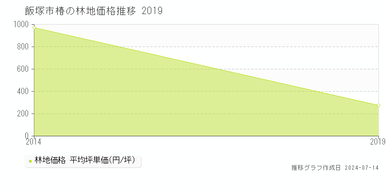 飯塚市椿の林地価格推移グラフ 