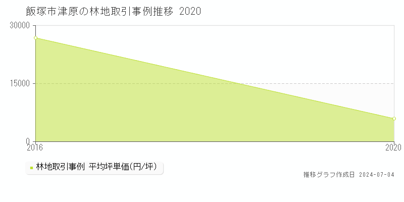飯塚市津原の林地価格推移グラフ 