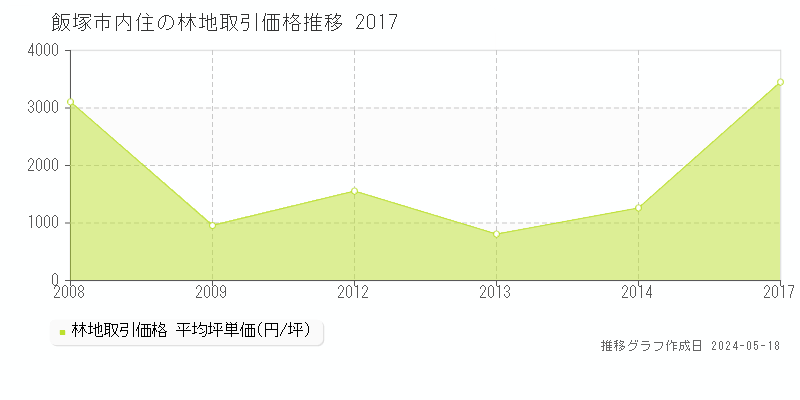 飯塚市内住の林地価格推移グラフ 