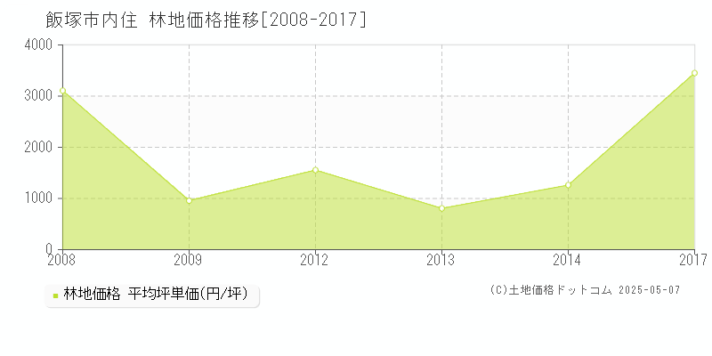 内住(飯塚市)の林地価格推移グラフ(坪単価)[2008-2017年]