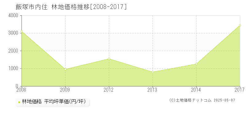 飯塚市内住の林地価格推移グラフ 