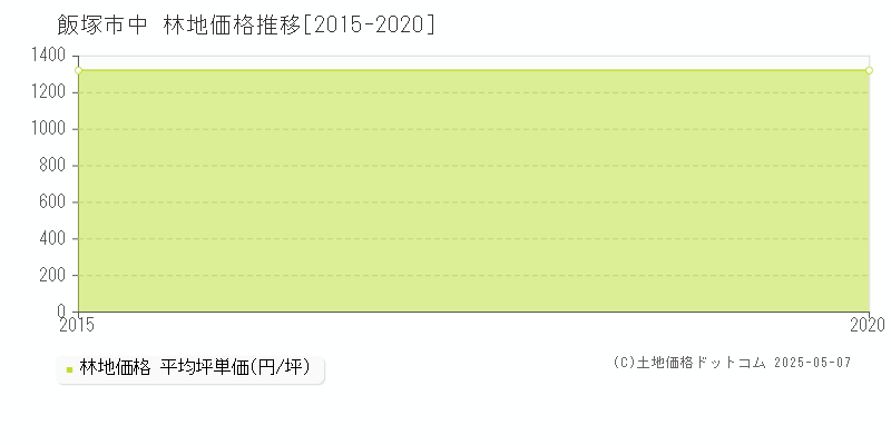 中(飯塚市)の林地価格推移グラフ(坪単価)[2015-2020年]