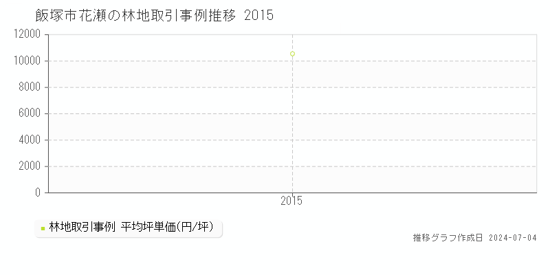飯塚市花瀬の林地取引価格推移グラフ 